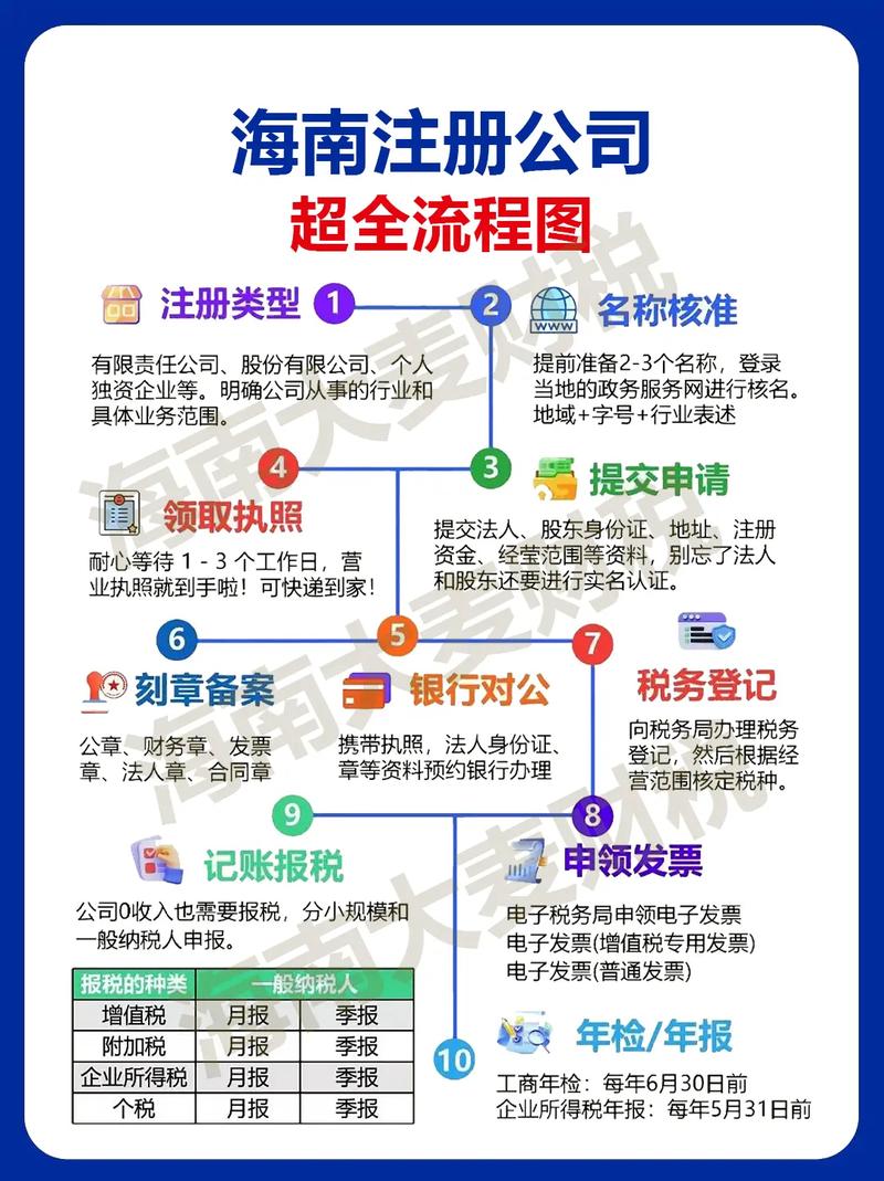 海南注册公司超全流程图 轻松落地自贸港并轻松搞定代理记账